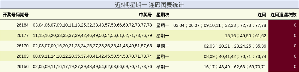 近5期星期一 连码图表统计