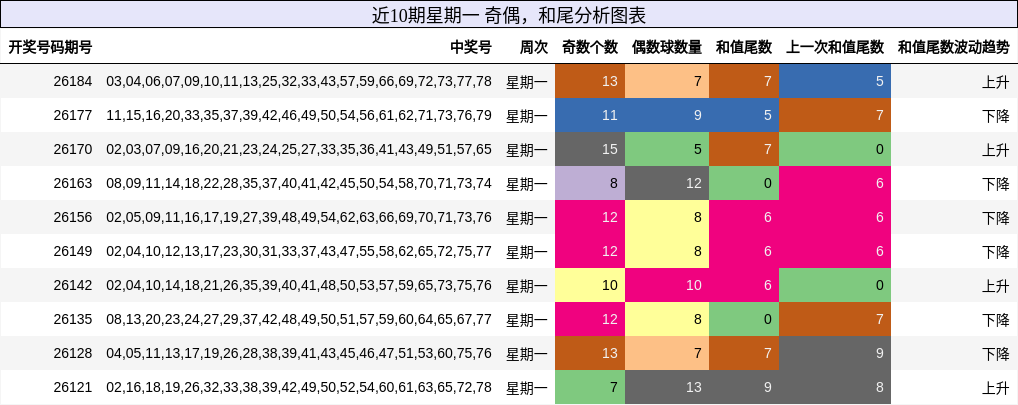 近10期星期一 奇偶,和尾分析图表