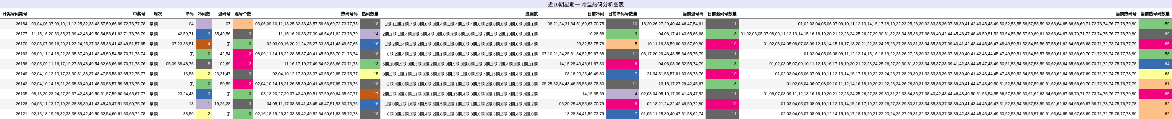 近10期星期一 冷温热码分析图表