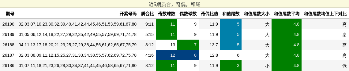 质合分析,奇偶分析,和尾分析