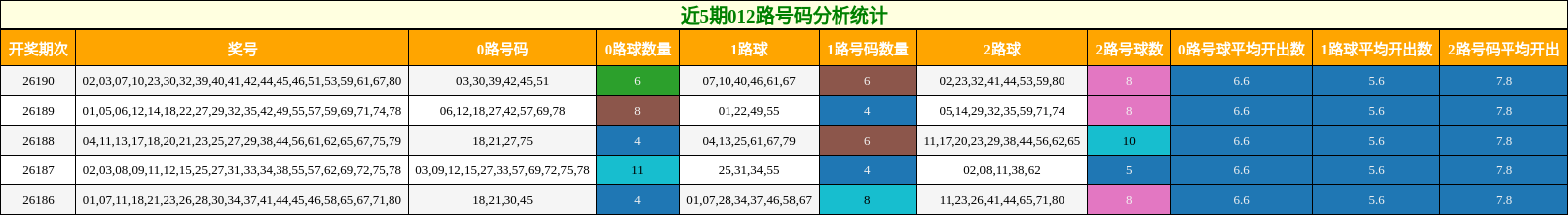 012路号码分析