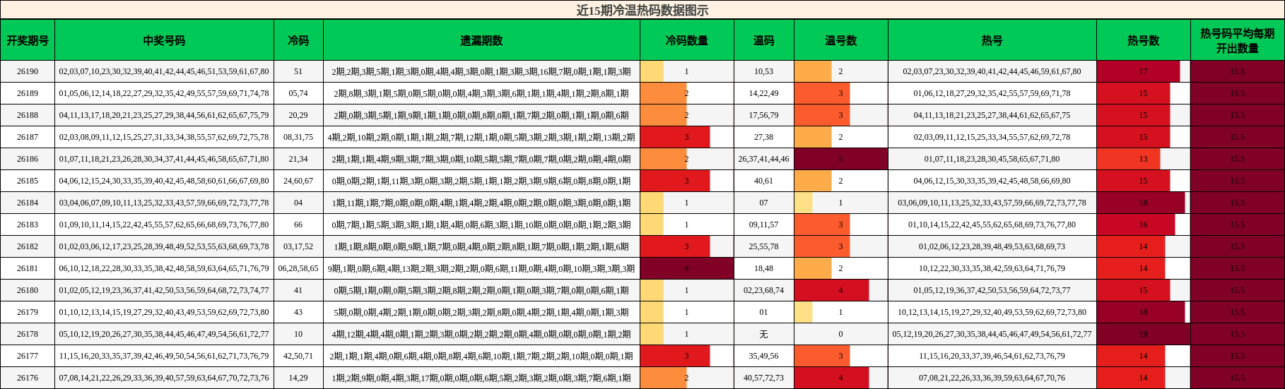 冷温热码分析
