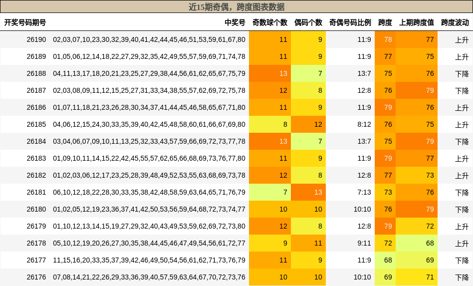 奇偶分析，跨度分析