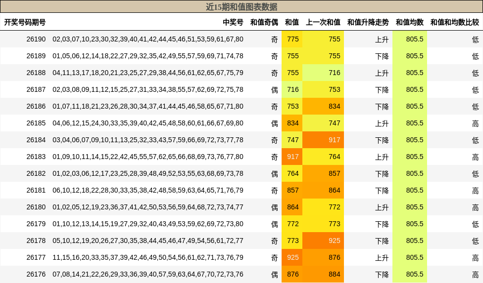 和值分析