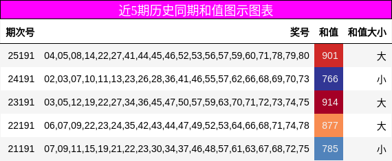 近5期历史同期和值图示图表