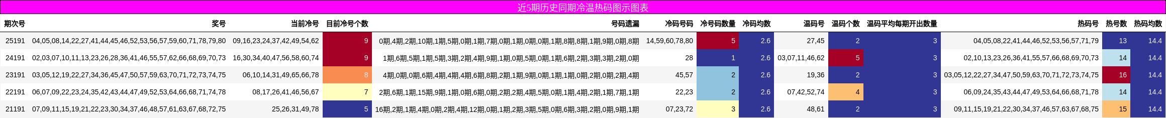 近5期历史同期冷温热码图示图表
