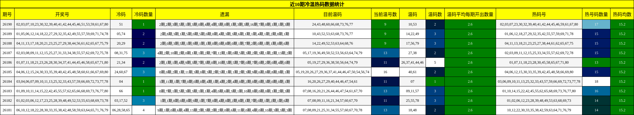 近10期冷温热码数据统计