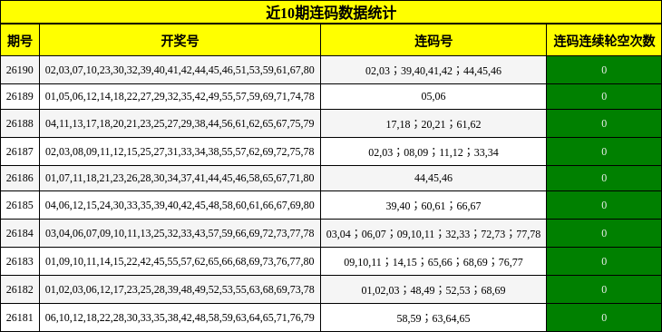 近10期连码数据统计
