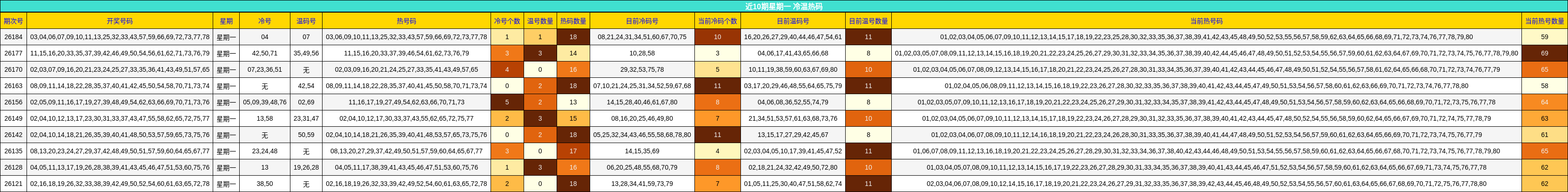 近10期星期一 冷温热码