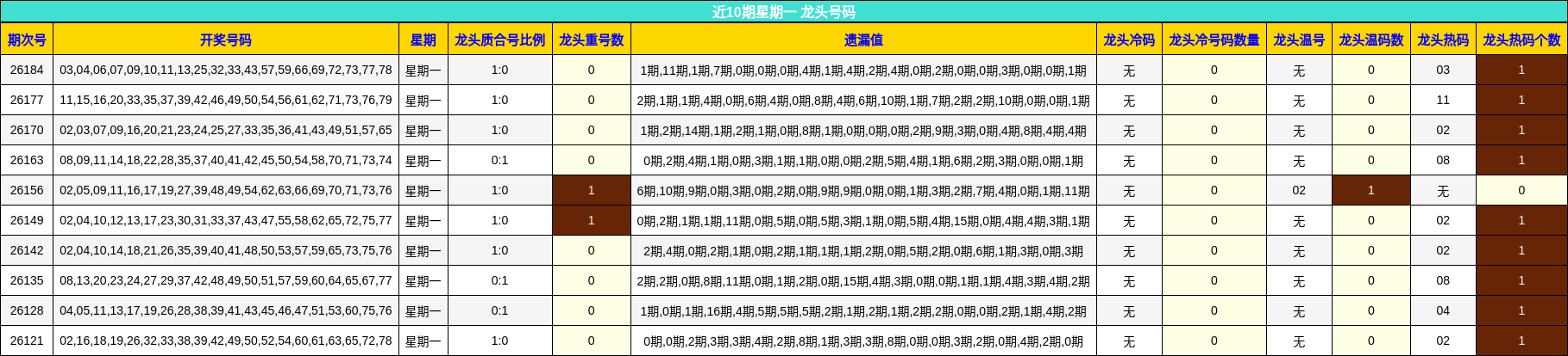 近10期星期一 龙头号码
