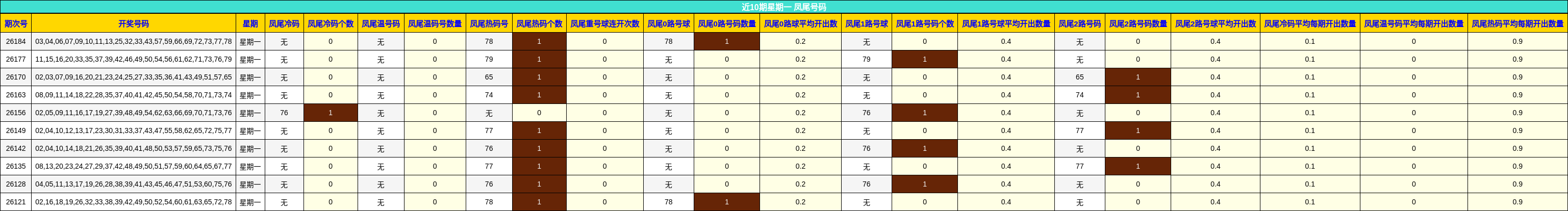 近10期星期一 凤尾号码