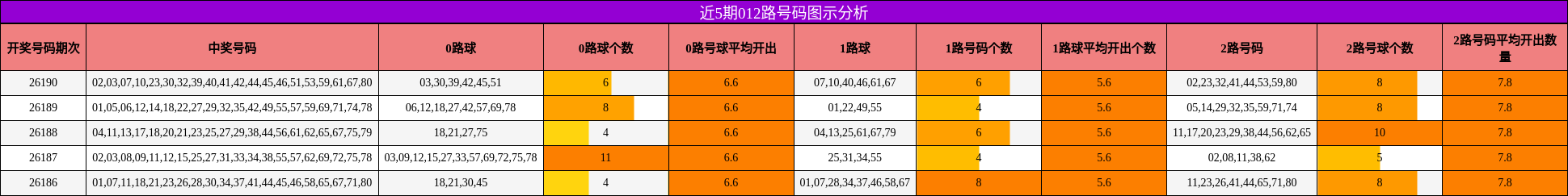 近5期012路号码图示分析