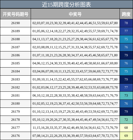 跨度分析
