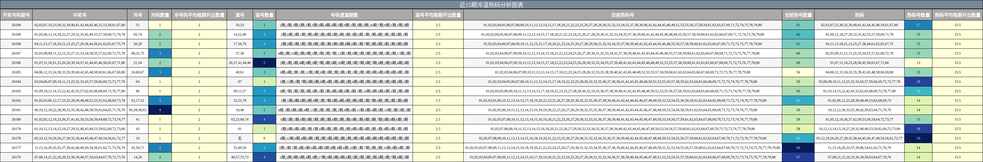 冷温热码分析