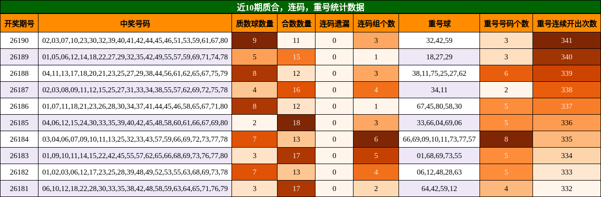 近10期质合,连码,重号统计数据