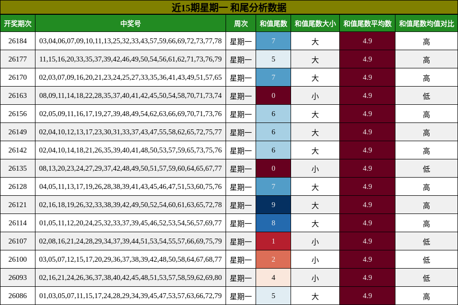 和尾分析
