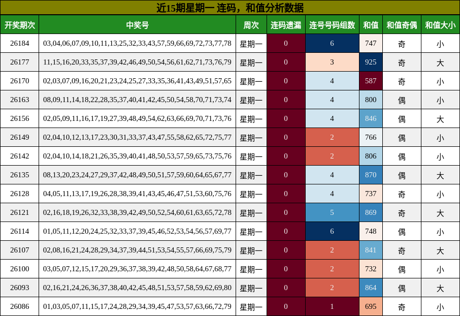 连码分析,和值分析