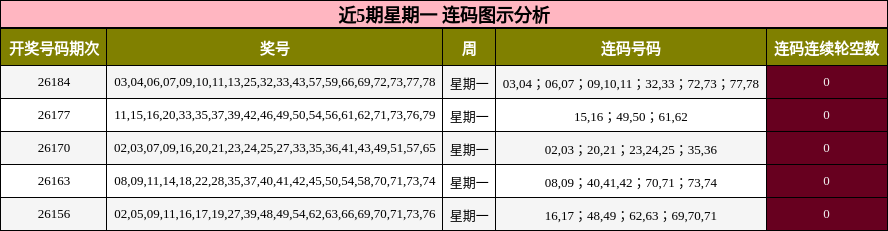 连码分析