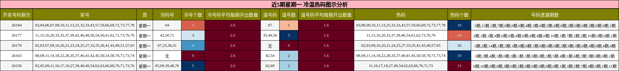 冷温热码分析