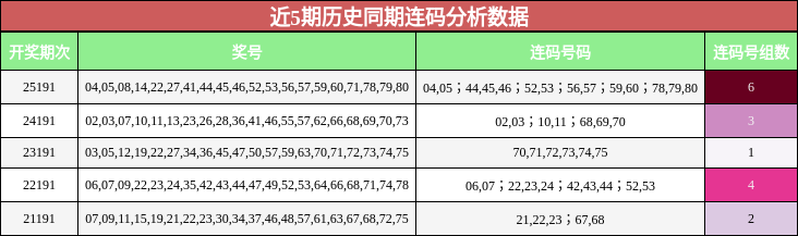 近5期历史同期连码分析数据