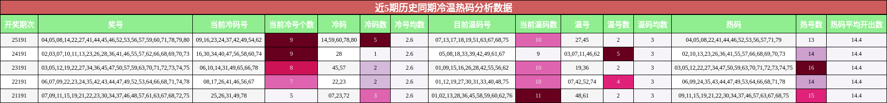 近5期历史同期冷温热码分析数据