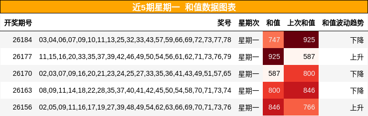 近5期星期一 和值数据图表