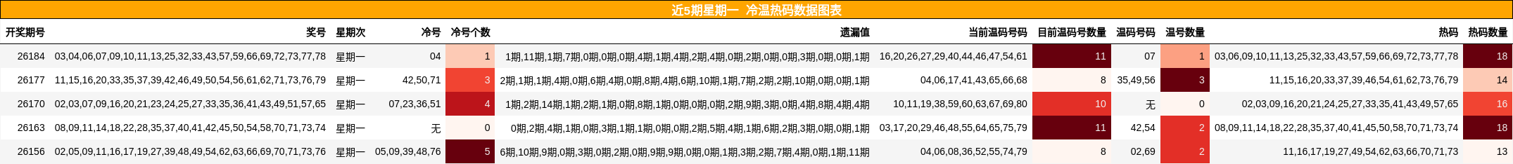 近5期星期一 冷温热码数据图表