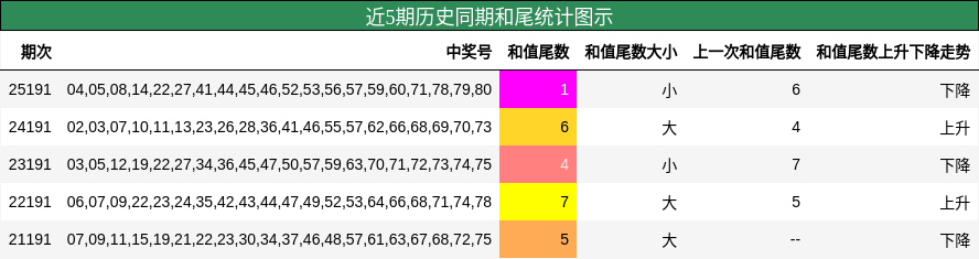 近5期历史同期和尾统计图示