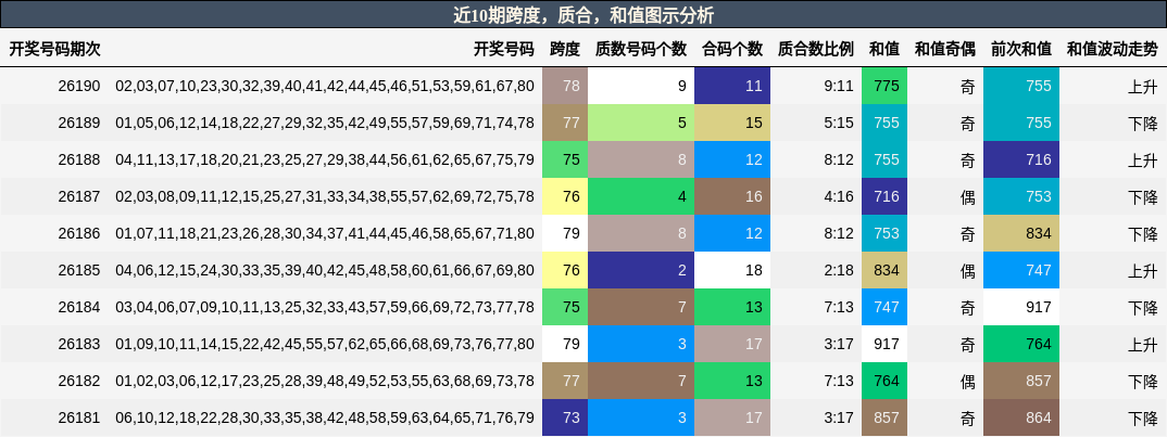 近10期跨度,质合,和值图示分析