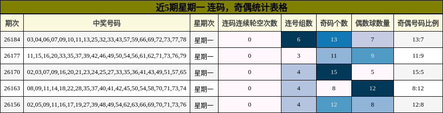 连码分析，奇偶分析