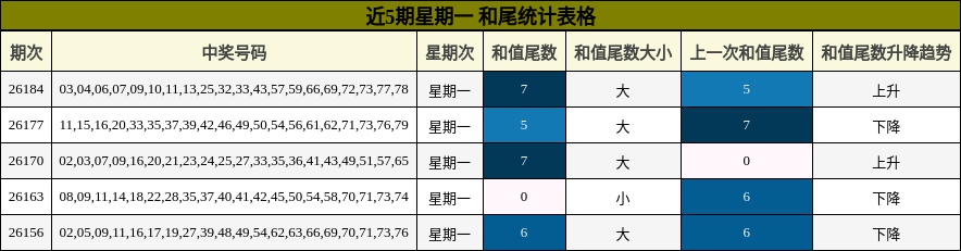 和尾分析