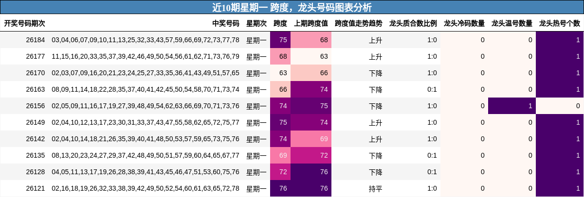 跨度分析，龙头号码分析
