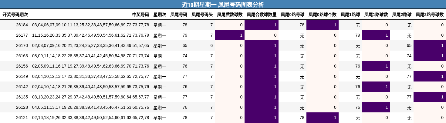 凤尾号码分析