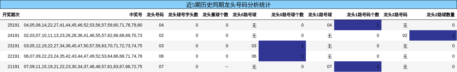 龙头号码分析