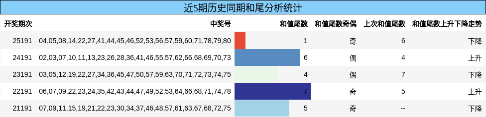 和尾分析