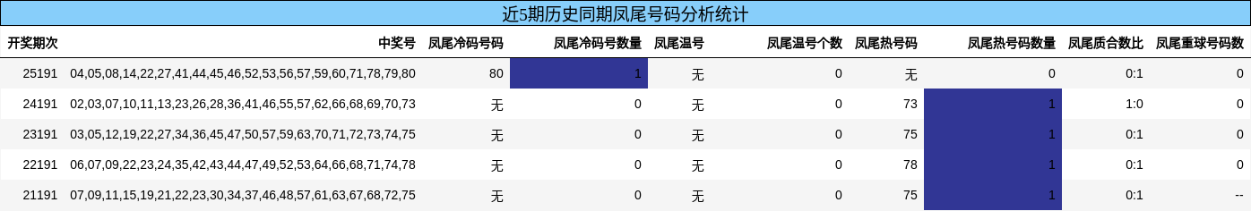 凤尾号码分析