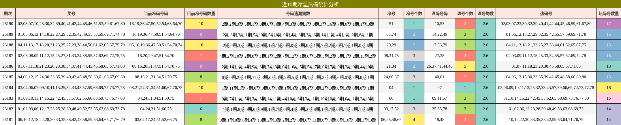 近10期冷温热码统计分析