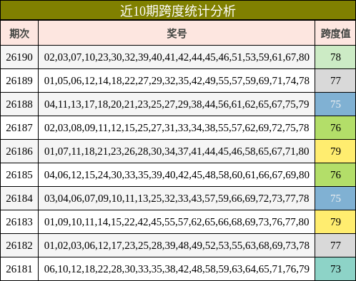 近10期跨度统计分析