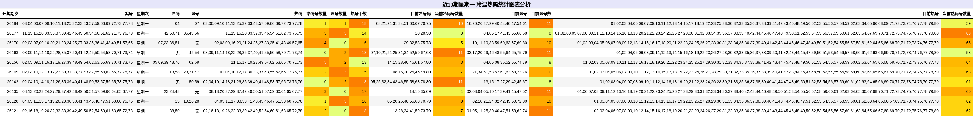 冷温热码分析