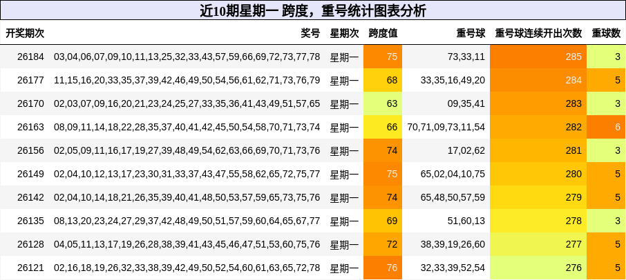 跨度分析，重号分析