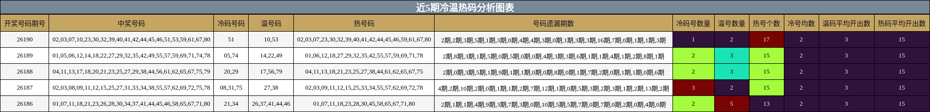 近5期冷温热码分析图表