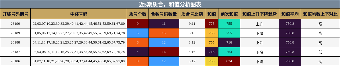 近5期质合，和值分析图表