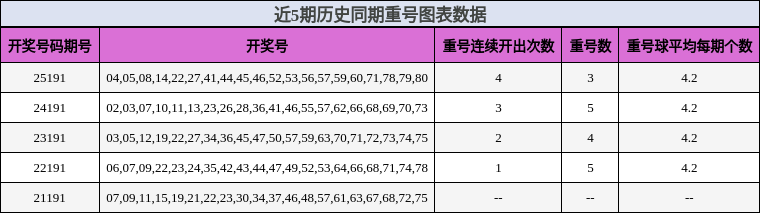 近5期历史同期重号图表数据