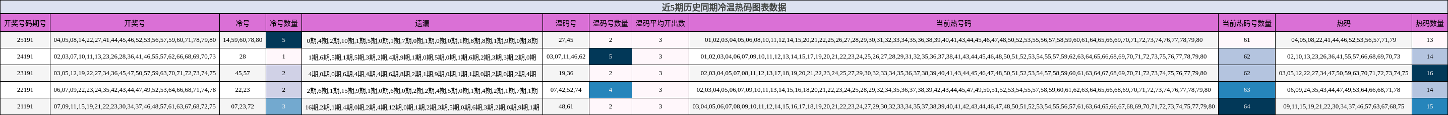 近5期历史同期冷温热码图表数据