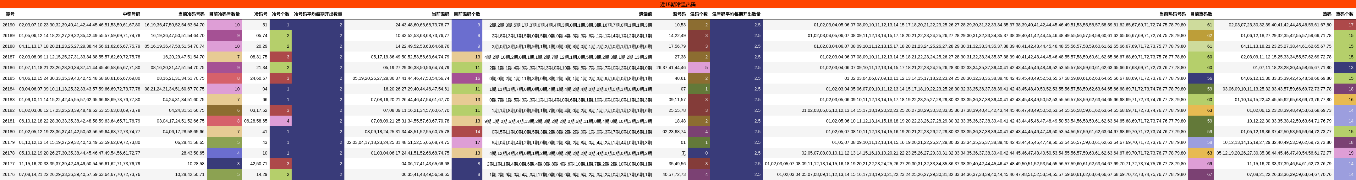 近15期冷温热码