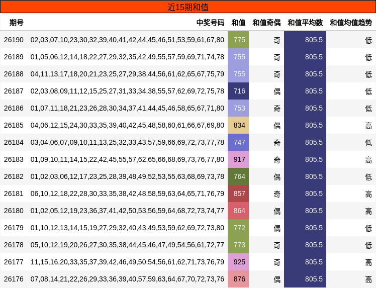 近15期和值