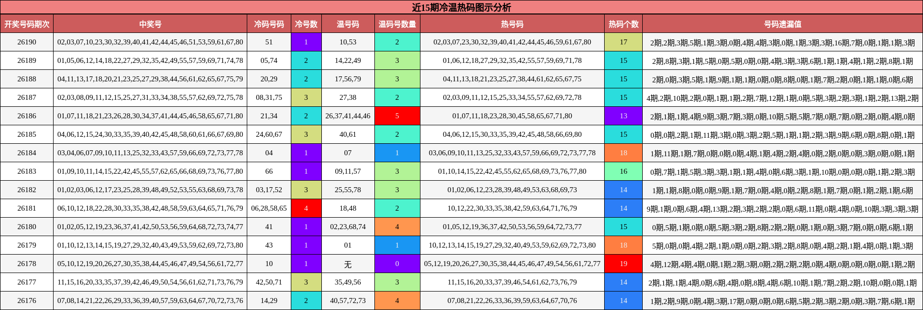 冷温热码分析