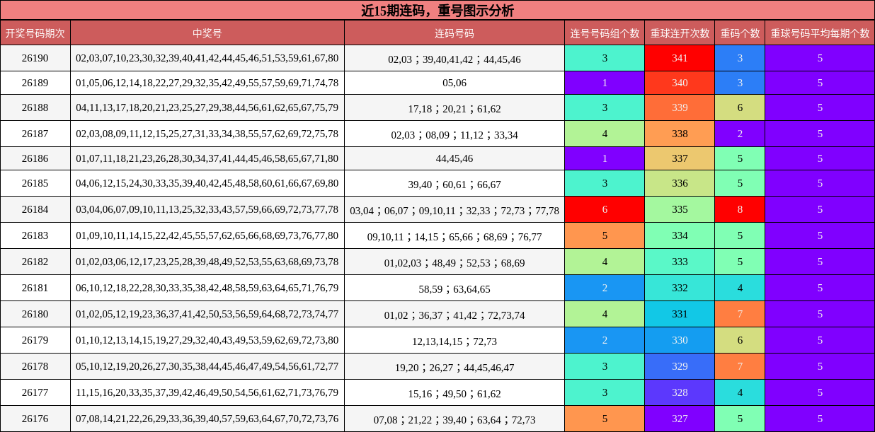 连码分析，重号分析