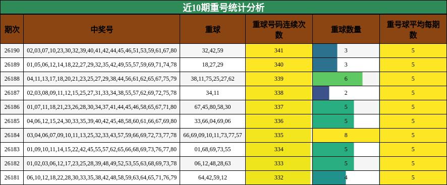 重号分析