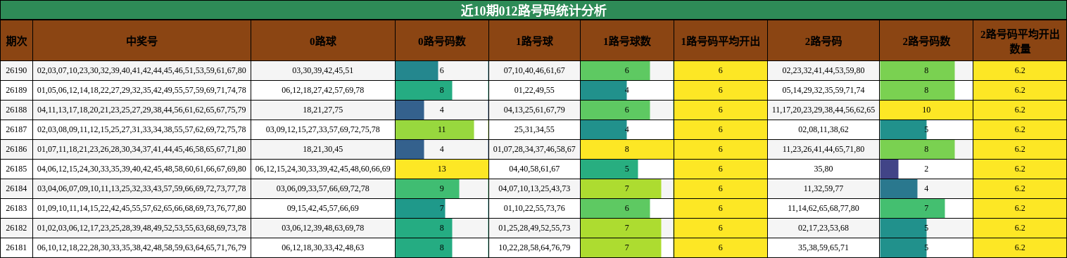 012路号码分析